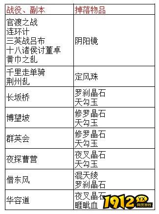 1912yx《天外飞仙》英雄战役物品掉落介绍 1912yx《天外飞仙》英雄战役物品掉落介绍