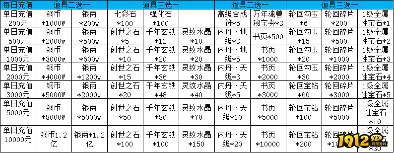 1912yx《天外飞仙》线下累充返利活动公告 1912yx《天外飞仙》线下累充返利活动公告